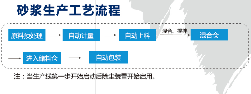 粘结砂浆工艺流程